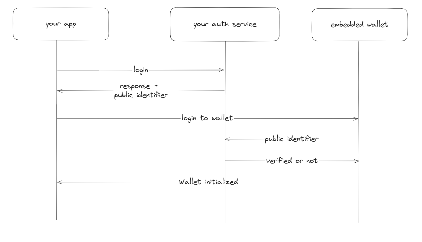 How generic auth works